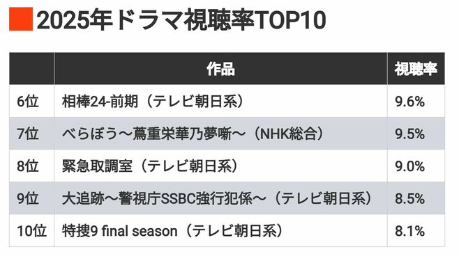 25年の｢ドラマ視聴率トップ10｣が示す"優勝劣敗"
