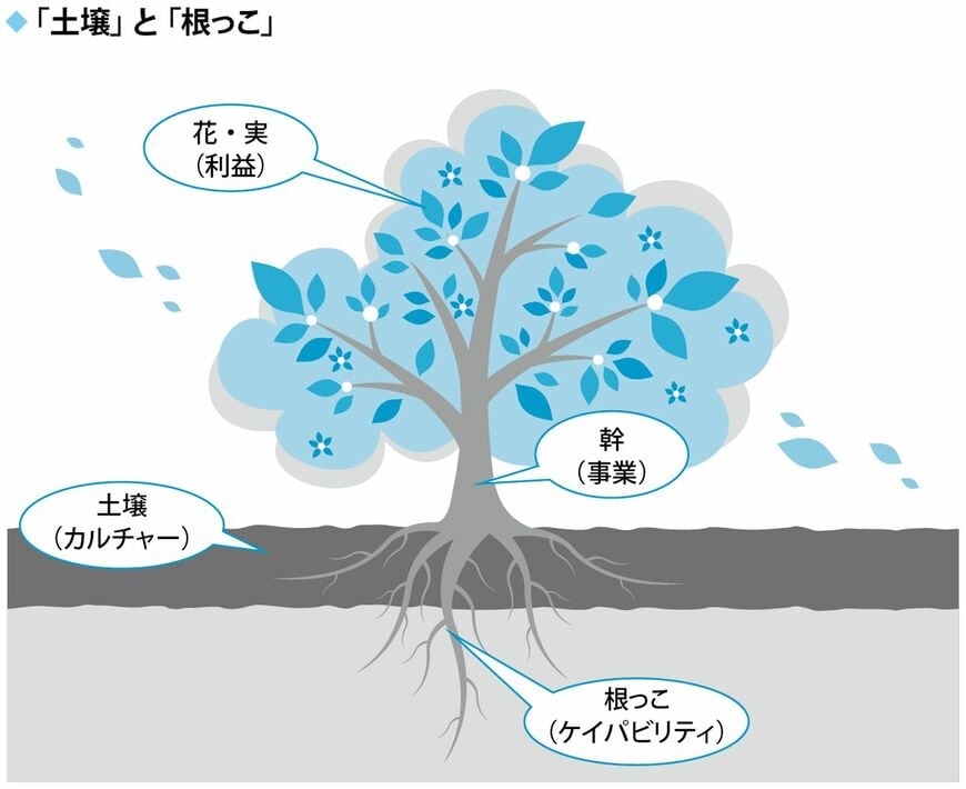 （出所：『「カルチャー」を経営のど真ん中に据える』）