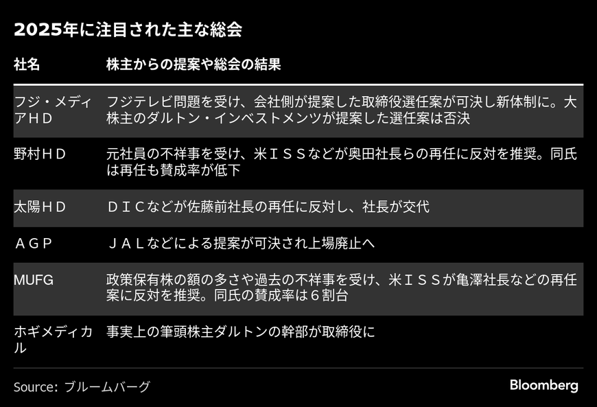日本では毎年6月に多くの株主総会が開かれるPhotographer: Fred Mery/Bloomberg