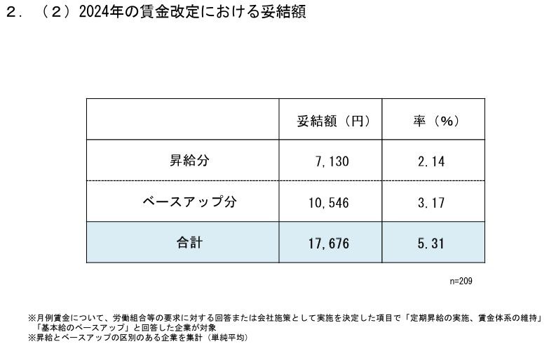 （出所）日本経済団体連合会「2024年人事・労務に関するトップ・マネジメント調査結果」