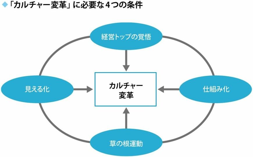 出所：遠藤功『「カルチャー」を経営のど真ん中に据える』