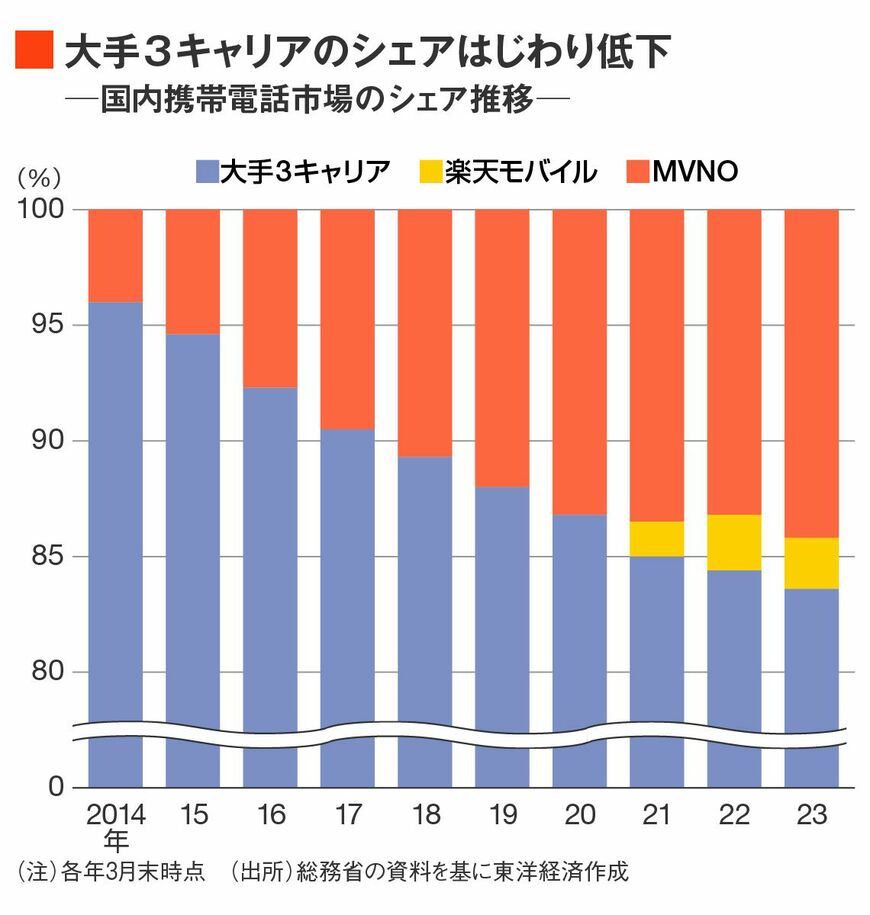 国内携帯電話市場のシェア推移