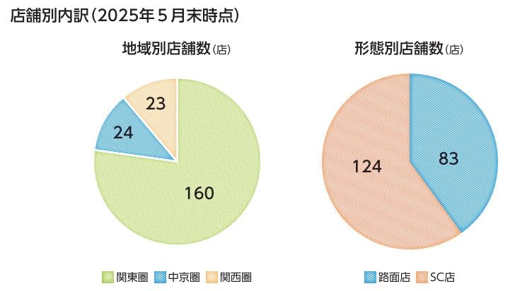 （画像：みのや『新株式発行並びに株式売出届出目論見書』より引用）