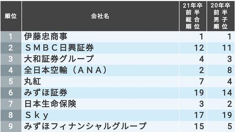 男子就活生9500人が選ぶ 就職人気ランキング 就職四季報プラスワン 東洋経済オンライン 社会をよくする経済ニュース