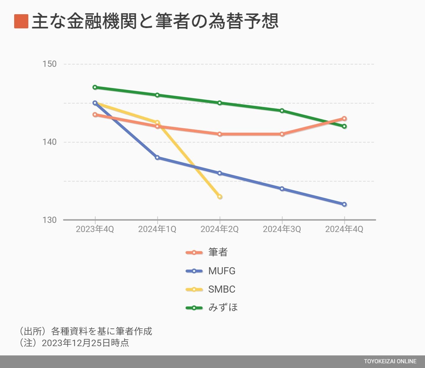 24年は円安で終わる｣､為替のプロが喝破する納得のワケ｜会社四季報オンライン