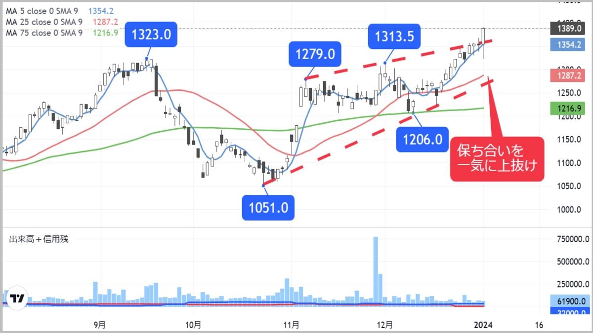 上値抵抗線を一気に突破､株価騰勢強まる接着剤メーカー｜会社四季報オンライン
