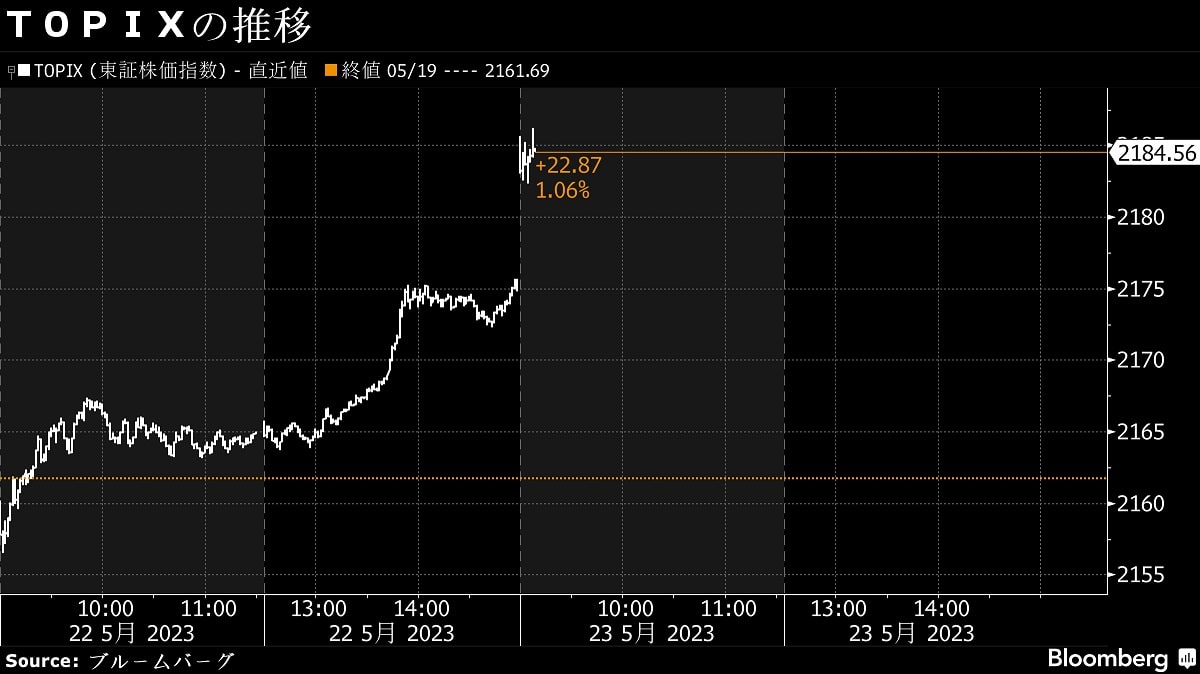 23日寄り付き直後の日経平均は続伸､輸出関連株が高い｜会社四季報オンライン