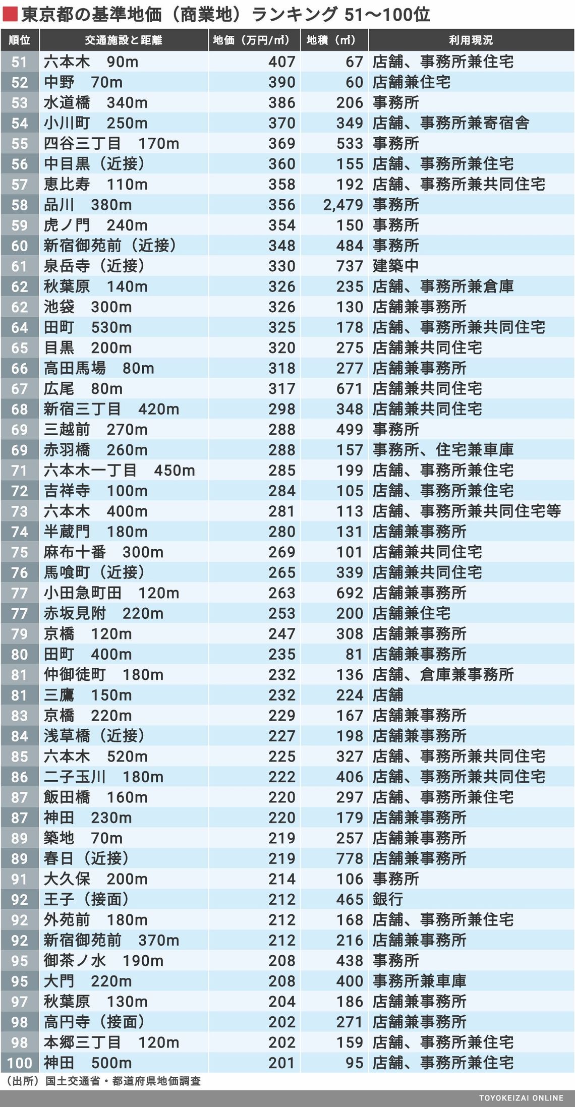 3dマップ ランキングで見る東京 基準地価 街 住まい 東洋経済オンライン 社会をよくする経済ニュース