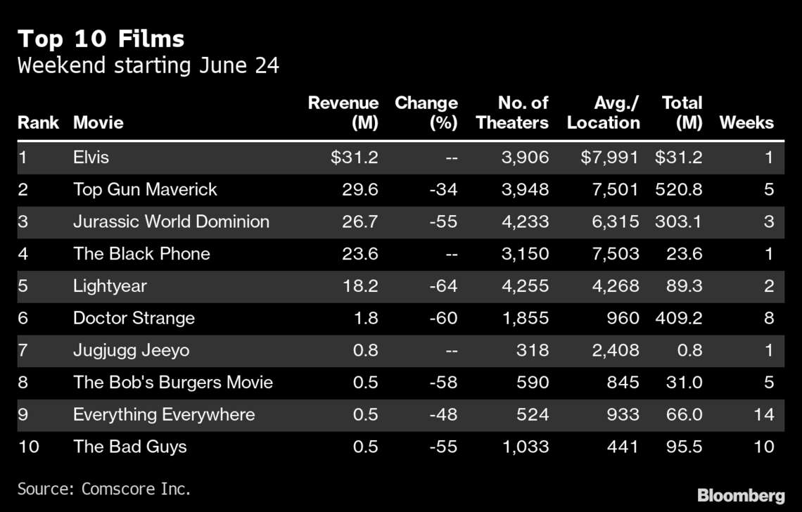 トップガン 続編が5週で世界興収10億ドル突破 ブルームバーグ 東洋経済オンライン 社会をよくする経済ニュース