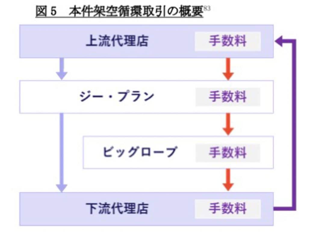 架空循環取引では各社が手数料を差し引きながら資金を環流させていた（画像：KDDI特別調査委員会の調査報告書より）