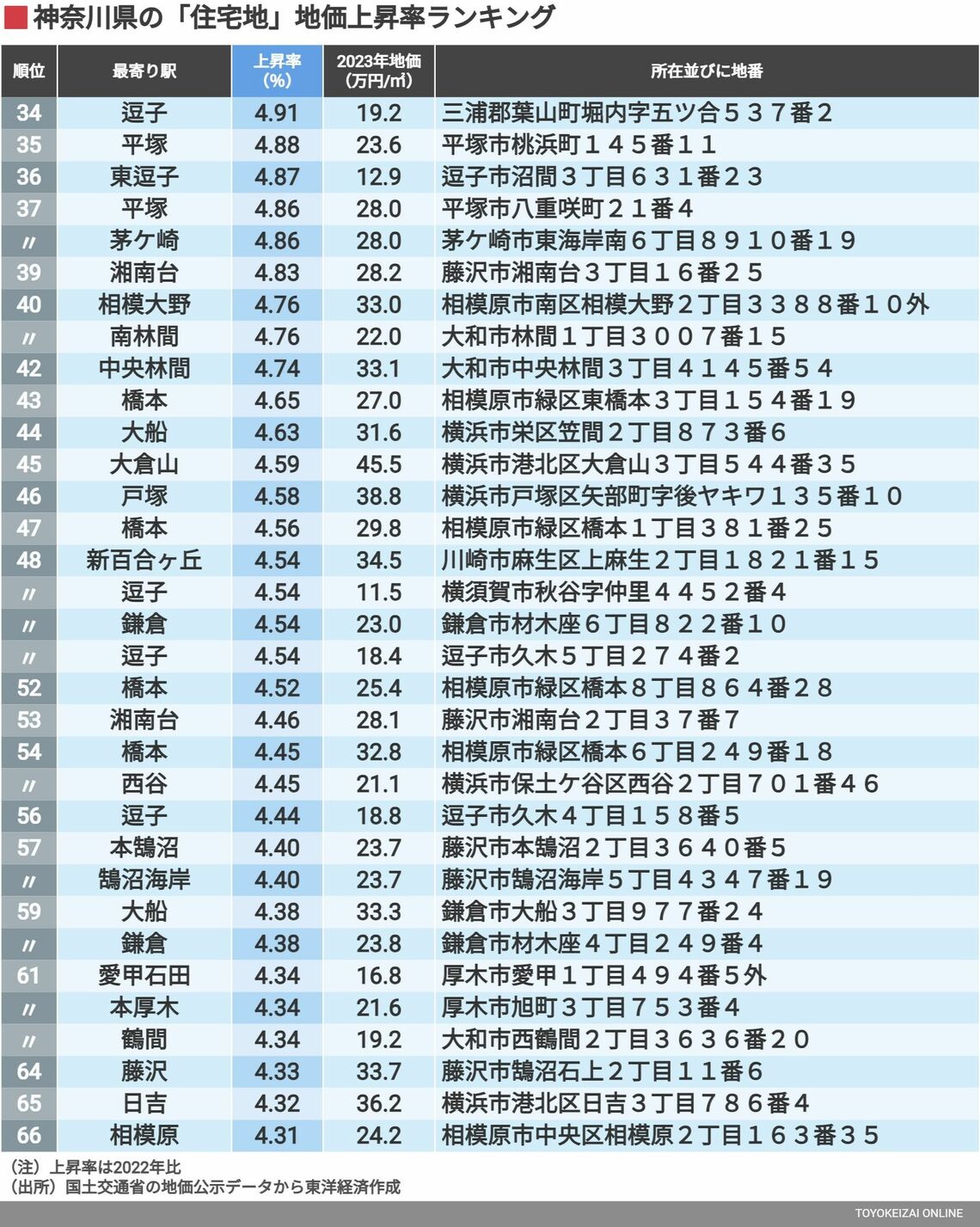 神奈川 地価