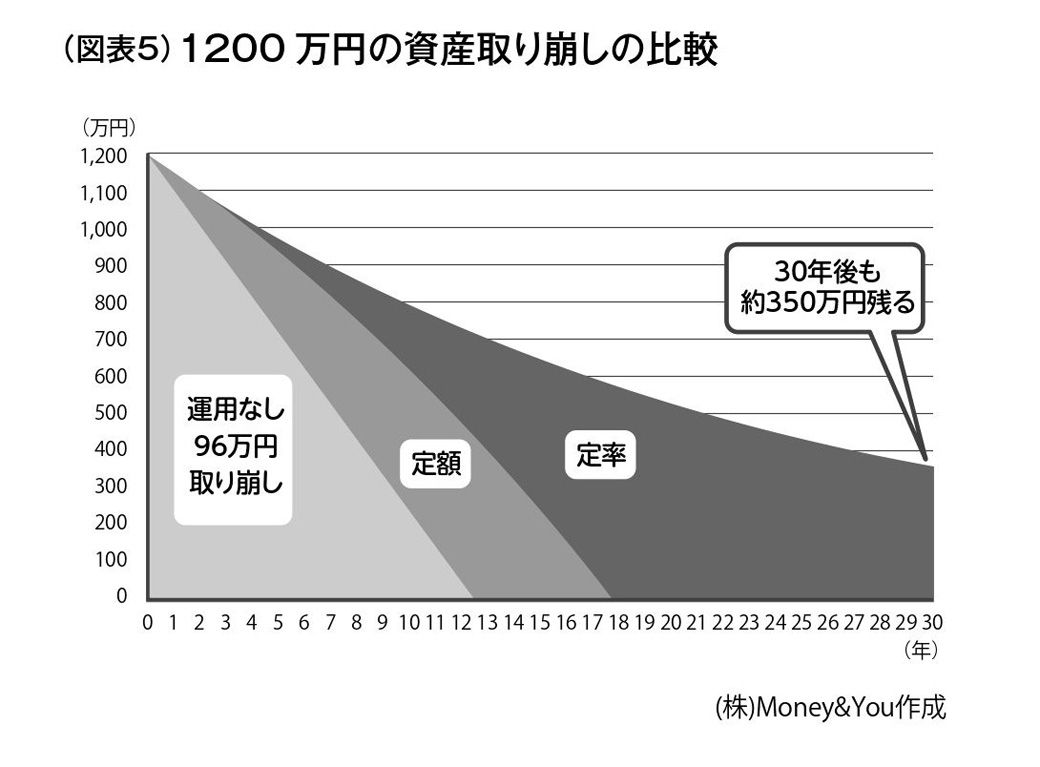 （画像：『60歳からの新・投資術』より）