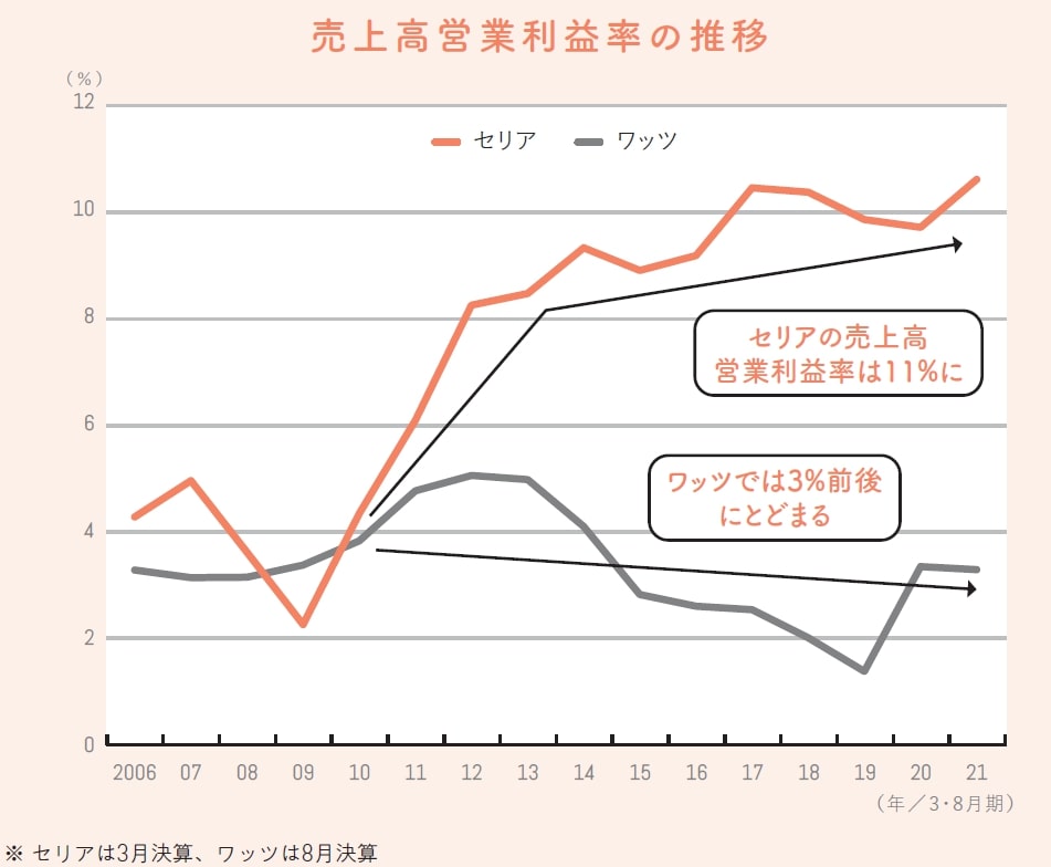 セリアの売上高営業利益率は2010年以降上昇し2021年には11％に達している一方で、ワッツは2010年以降大きな変化がない（出所）矢部謙介『決算書×ビジネスモデル大全』