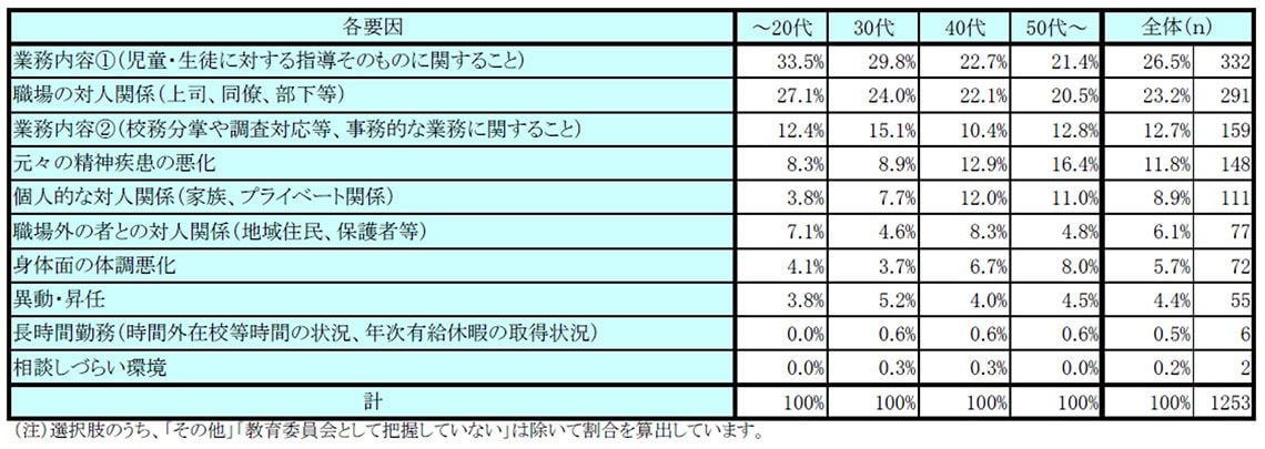 精神疾患による病気休職者（教員）の要因に関する教育委員会の認識