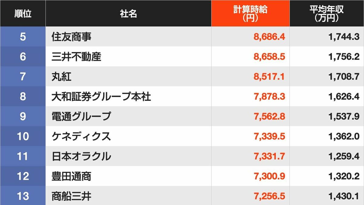 ｢社員の時給｣が高い企業ランキング…5位は住友商事､4位伊藤忠商事､ではトップ3は？ | ライフ | 東洋経済オンライン
