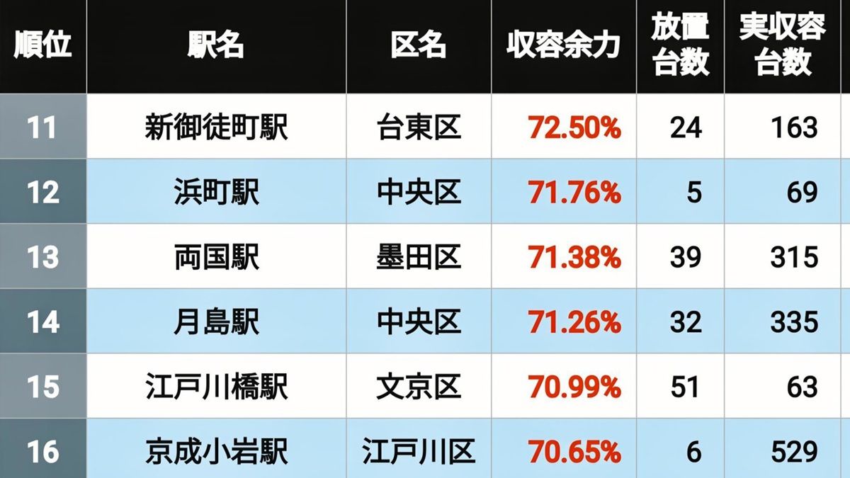 【26年版】自転車通いに便利な都内の駅TOP300 | 街･住まい | 東洋経済オンライン