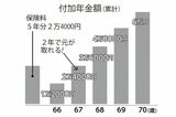 付加年金額（累計）（写真：週刊女性PRIME編集部）