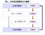 架空循環取引では各社が手数料を差し引きながら資金を環流させていた（画像：KDDI特別調査委員会の調査報告書より）
