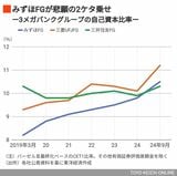 3メガバンクグループの自己資本比率