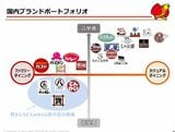 すかいらーくグループ