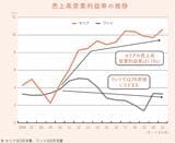 セリアの売上高営業利益率は2010年以降上昇し2021年には11％に達している一方で、ワッツは2010年以降大きな変化がない（出所）矢部謙介『決算書×ビジネスモデル大全』