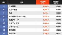 ｢社員の時給｣が高い企業ランキング…5位は住友商事､4位伊藤忠商事､ではトップ3は？