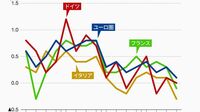 減速感強まる欧州経済と止まらないユーロ売り 次の焦点は｢アメリカが利下げに動くのか｣