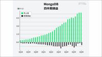 データベースサービスのMongoDB､第1四半期は｢Atlas｣が牽引。生成AI需要の取り込みに全力