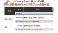 すごいベンチャー｢過去500社｣手詰まり組の末路 セブンドリーマーズは2019年に破産手続き開始