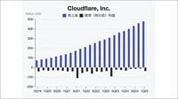 AI時代のメディアを救うクラウドフレアの"試み"