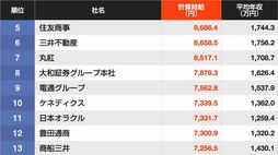 ｢社員の時給｣が高い企業ランキング…5位は住友商事､4位伊藤忠商事､ではトップ3は？