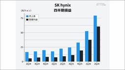身売り寸前から変貌を遂げた韓国半導体｢SKハイニックス｣ 生成AIブームでHBM需要に着火