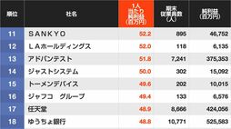 トップは1億円を突破…！｢1人当たり純利益｣をガッツリ稼いでいる企業ランキングTOP300