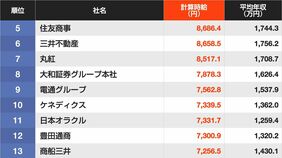 ｢社員の時給｣が高い企業ランキング…5位は住友商事､4位伊藤忠商事､ではトップ3は？