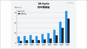 身売り寸前から変貌を遂げた韓国半導体｢SKハイニックス｣ 生成AIブームでHBM需要に着火