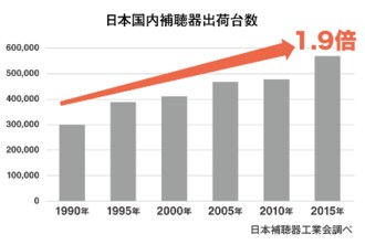 "耳"までスマート化の流れがやってきた