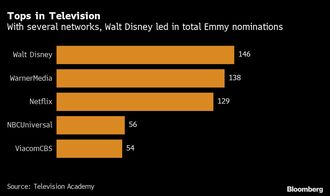エミ-賞ノミネ-ト数1位HBOと2位Netflix首位争い