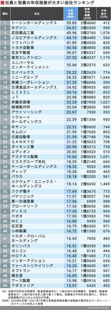 社員と役員の｢年収格差｣が大きいトップ500社 10倍以上の年収格差が生じ ...