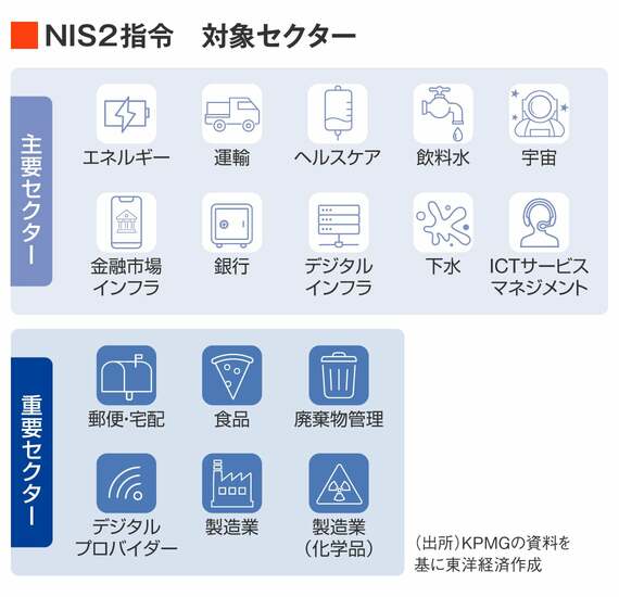 NIS2指令対象セクターの図
