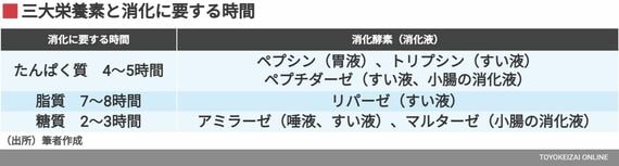 三大栄養素と消化に要する時間