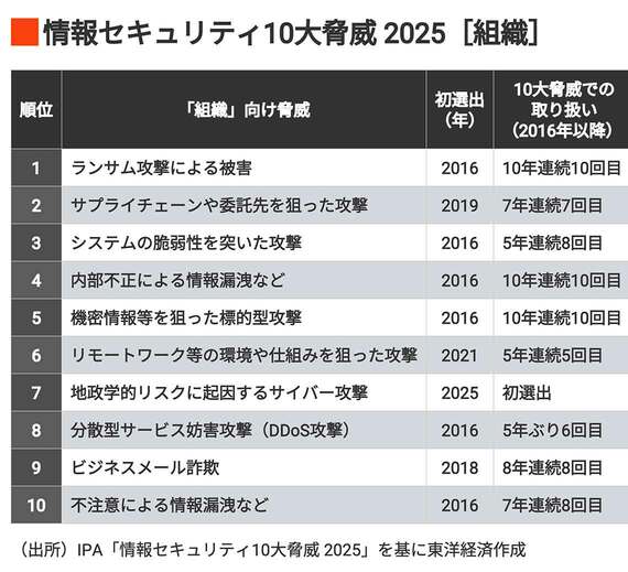 情報セキュリティ10大脅威2025［組織］