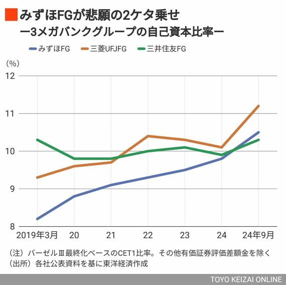 3メガバンクグループの自己資本比率