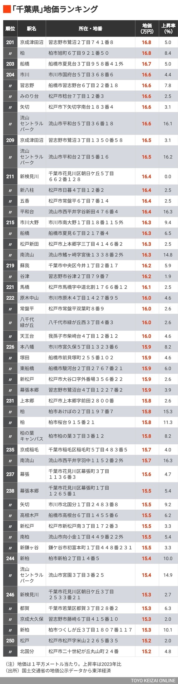 公示地価