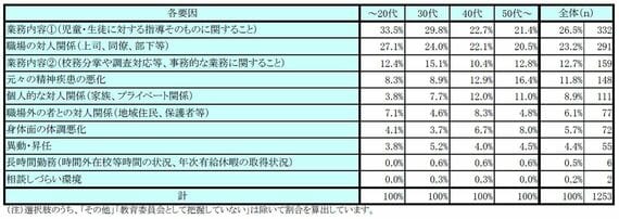 精神疾患による病気休職者（教員）の要因に関する教育委員会の認識