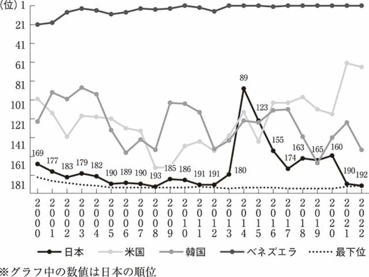 日本はむしろ物価高から取り残された異様な状態 世界の潮流との差で