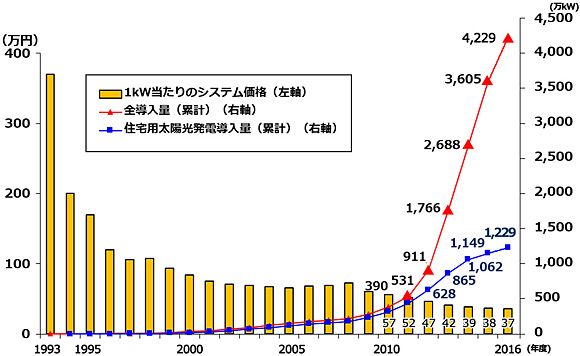 太陽光発電の国内導入量とシステム価格の推移（出所：資源エネルギー庁の「再生可能エネルギー」に関するホームページより引用）
