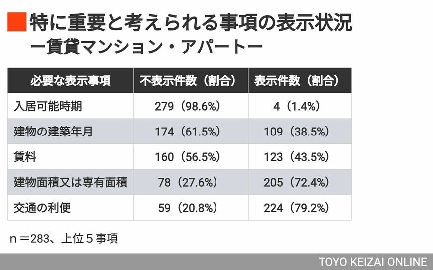 一般消費者にとって特に重要と考えられる事項の表示状況