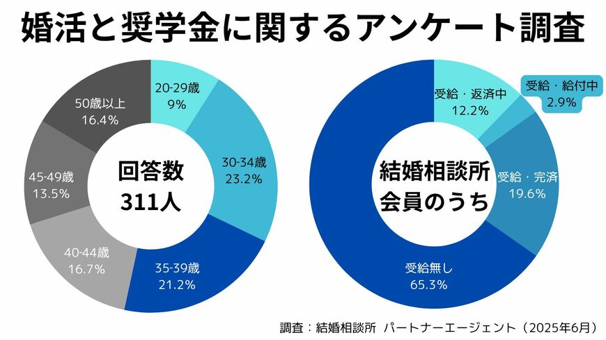 婚活と奨学金
