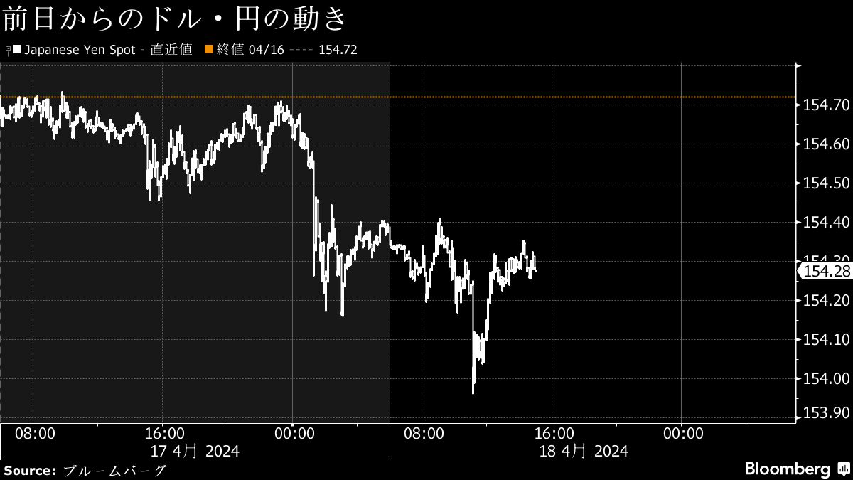 ドル円相場､円安懸念留意で34年ぶり安値の更新が止まる｜会社四季報オンライン