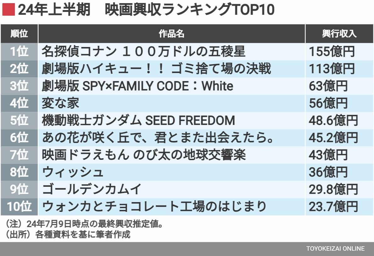 2024年上半期?映画興収?ランキング